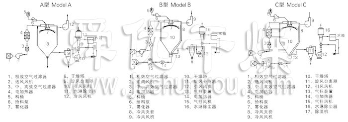 中药浸膏喷雾干燥机结构示意图